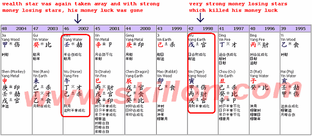 fengshui Bazi - money losing years 破财运